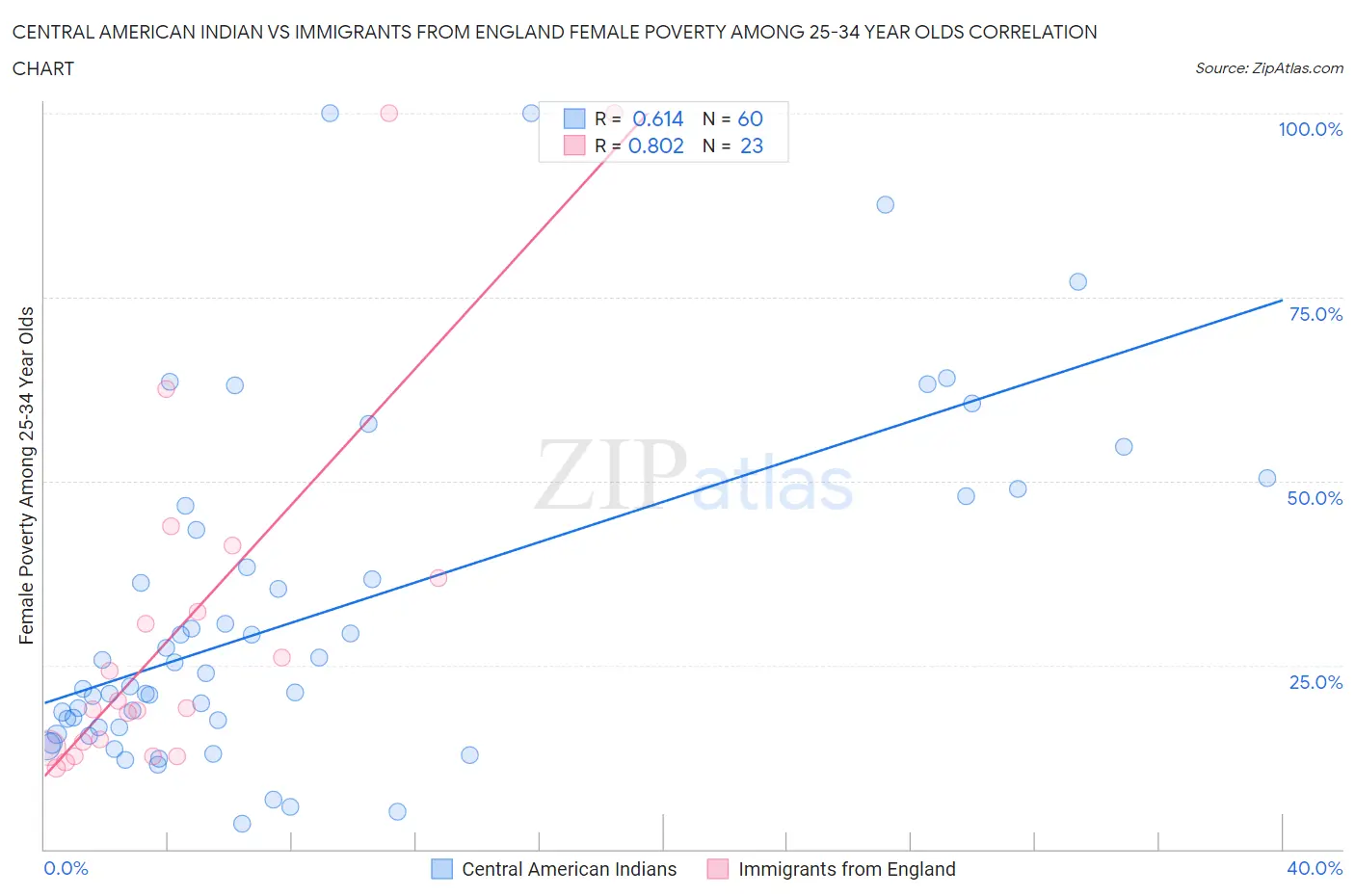 Central American Indian vs Immigrants from England Female Poverty Among 25-34 Year Olds