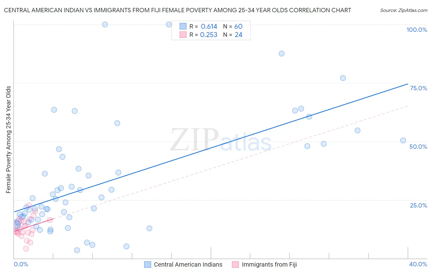 Central American Indian vs Immigrants from Fiji Female Poverty Among 25-34 Year Olds