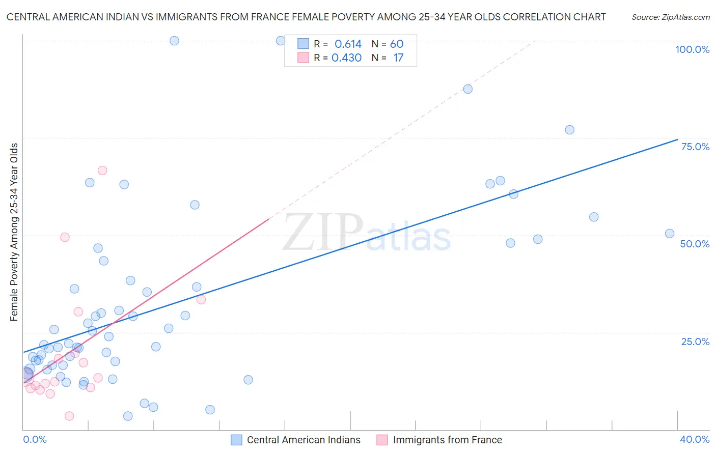 Central American Indian vs Immigrants from France Female Poverty Among 25-34 Year Olds