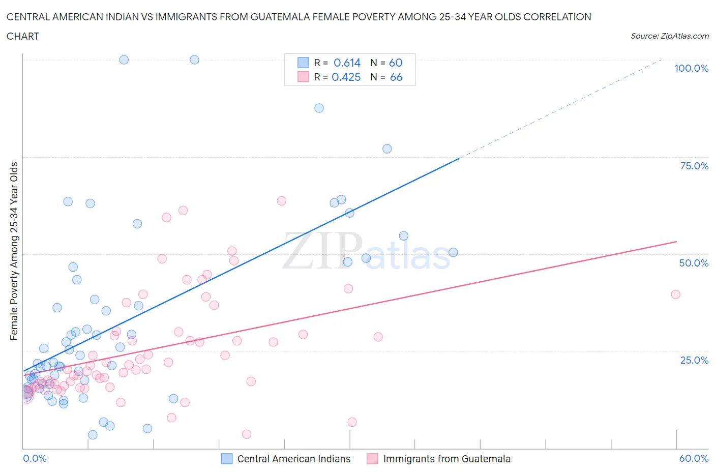 Central American Indian vs Immigrants from Guatemala Female Poverty Among 25-34 Year Olds