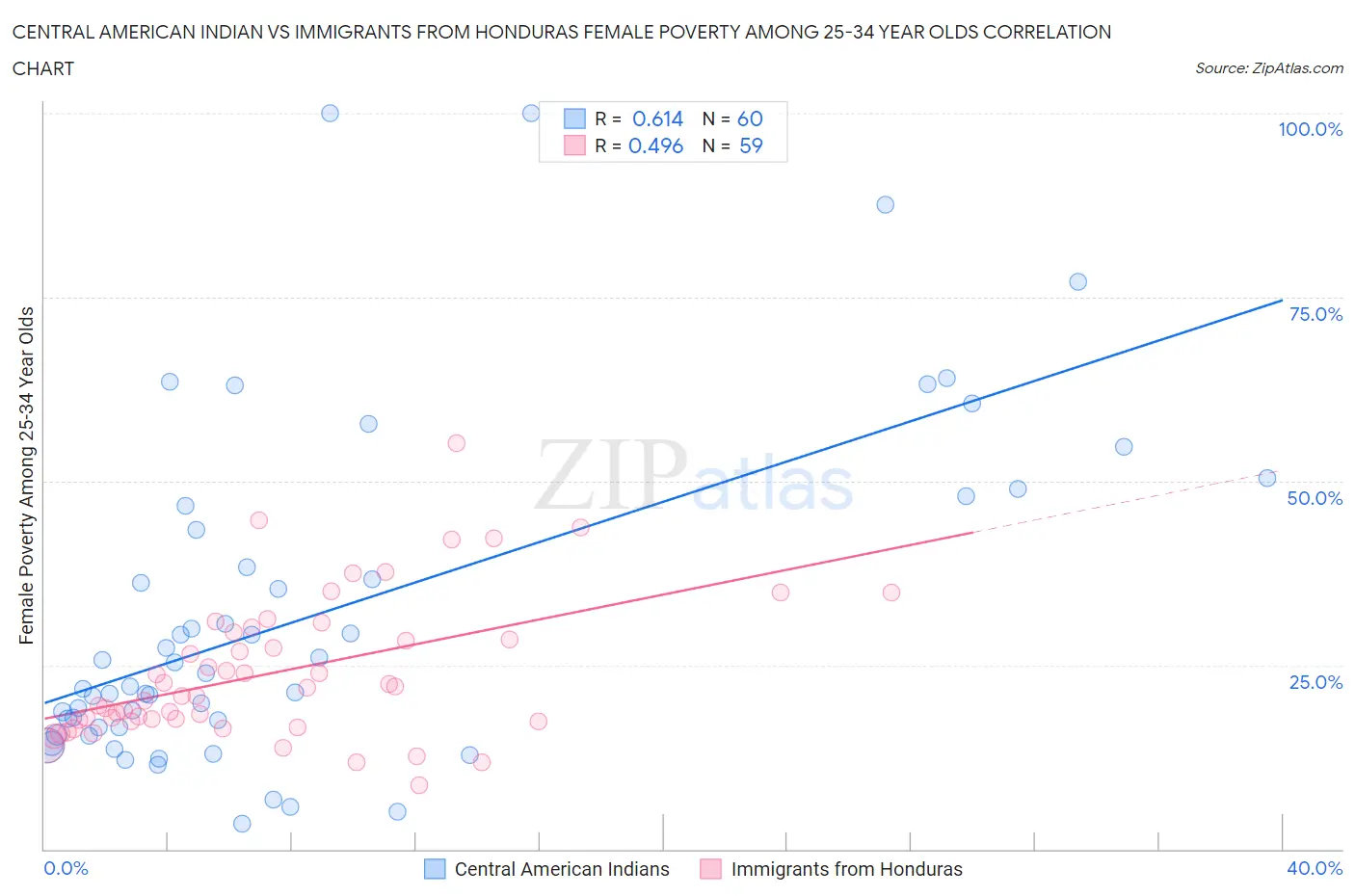 Central American Indian vs Immigrants from Honduras Female Poverty Among 25-34 Year Olds