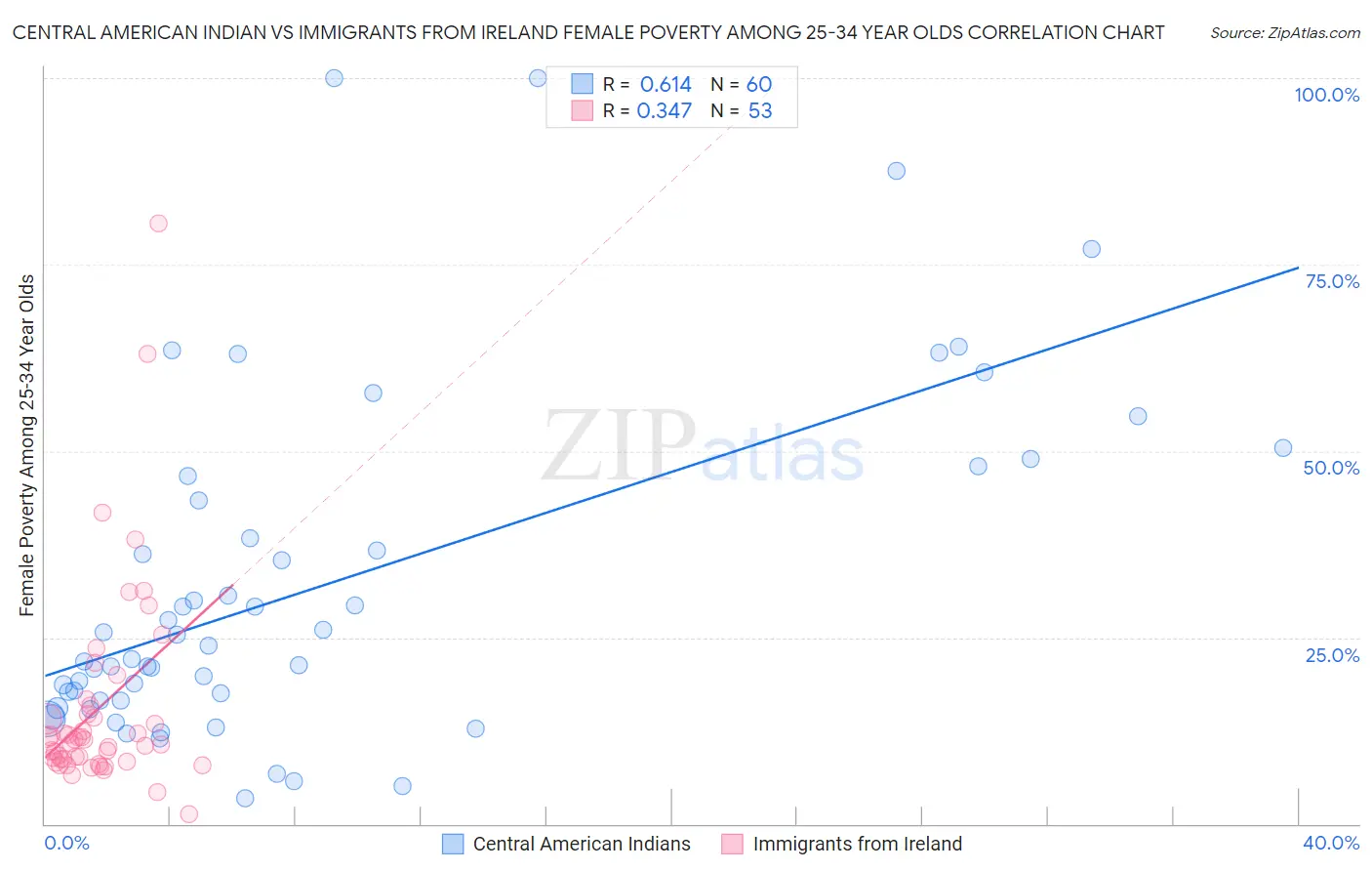 Central American Indian vs Immigrants from Ireland Female Poverty Among 25-34 Year Olds