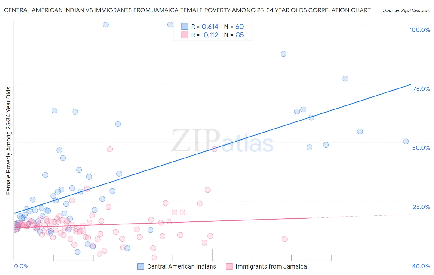 Central American Indian vs Immigrants from Jamaica Female Poverty Among 25-34 Year Olds
