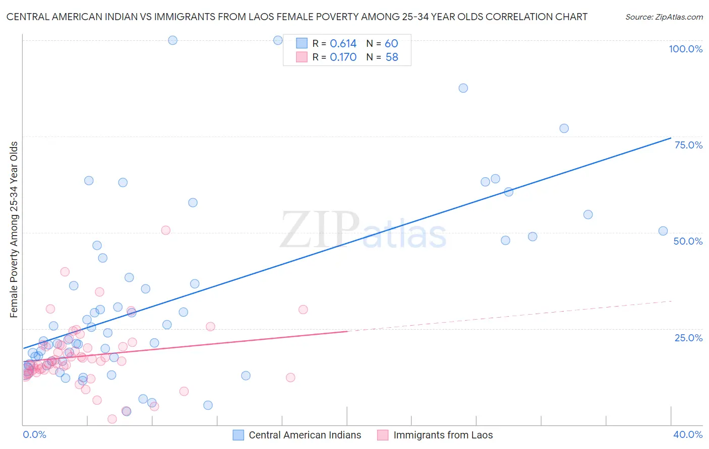 Central American Indian vs Immigrants from Laos Female Poverty Among 25-34 Year Olds