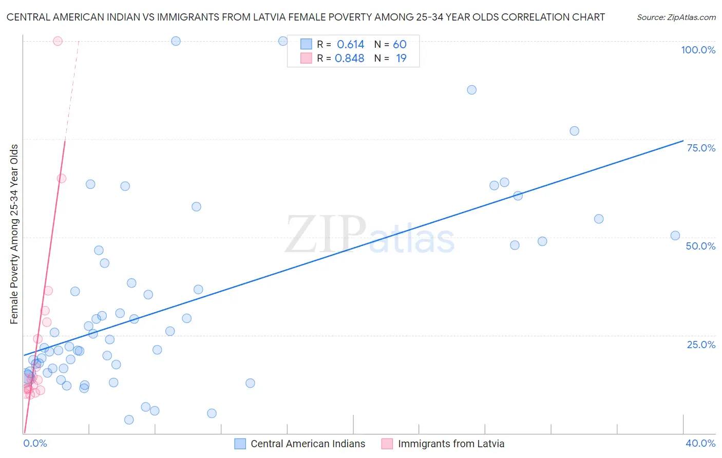 Central American Indian vs Immigrants from Latvia Female Poverty Among 25-34 Year Olds