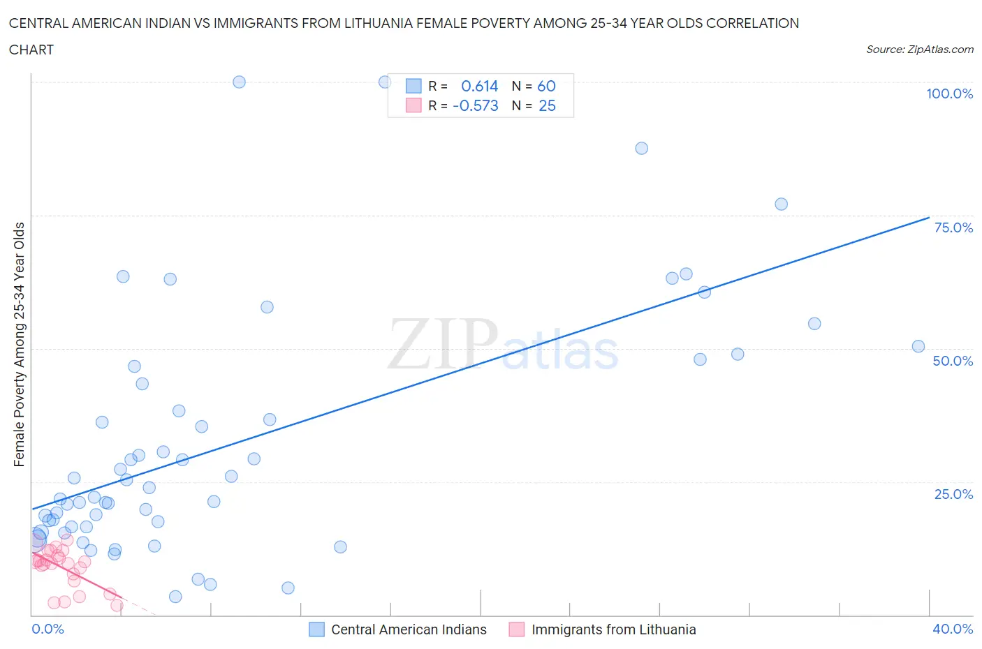 Central American Indian vs Immigrants from Lithuania Female Poverty Among 25-34 Year Olds