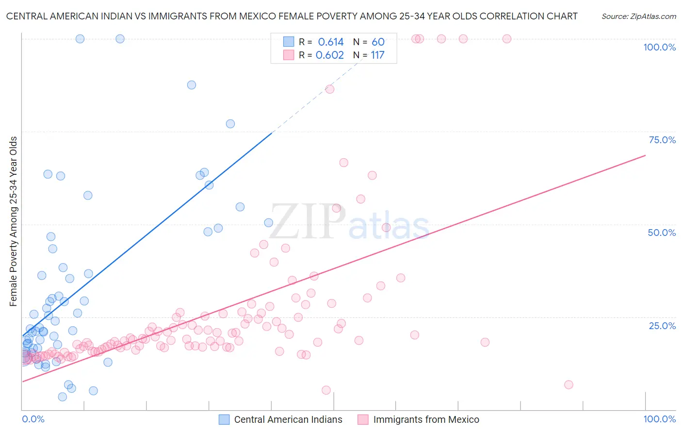 Central American Indian vs Immigrants from Mexico Female Poverty Among 25-34 Year Olds