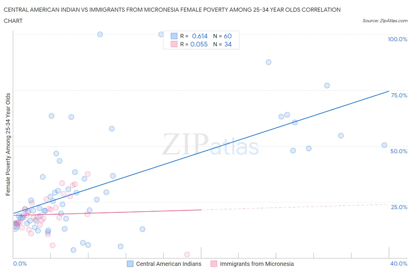 Central American Indian vs Immigrants from Micronesia Female Poverty Among 25-34 Year Olds