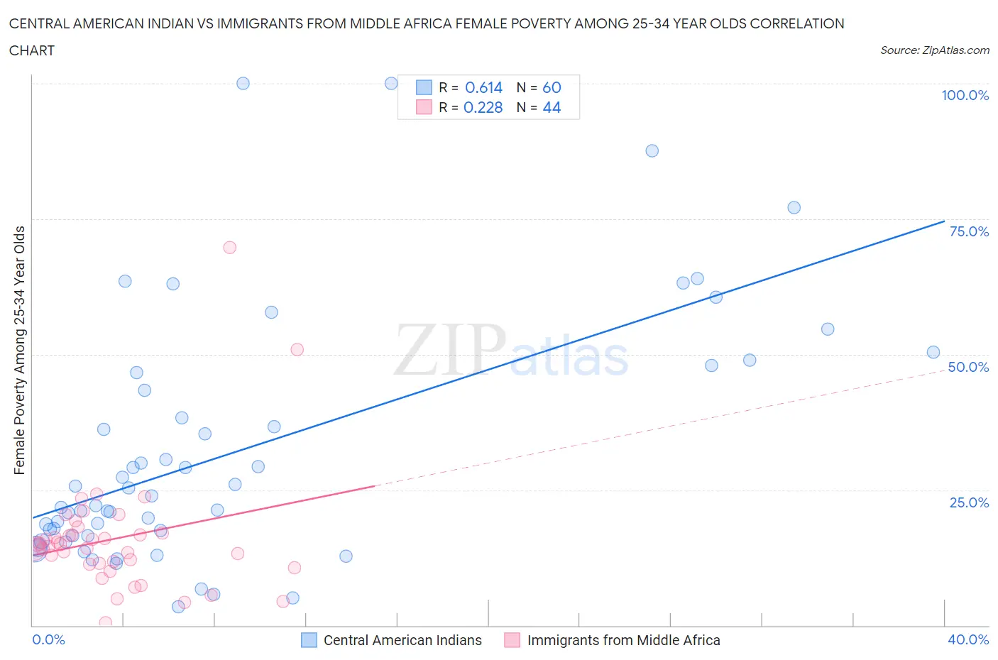 Central American Indian vs Immigrants from Middle Africa Female Poverty Among 25-34 Year Olds