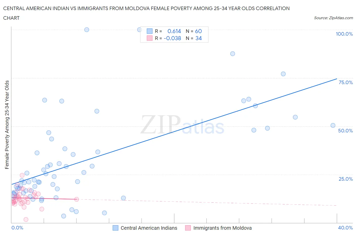 Central American Indian vs Immigrants from Moldova Female Poverty Among 25-34 Year Olds