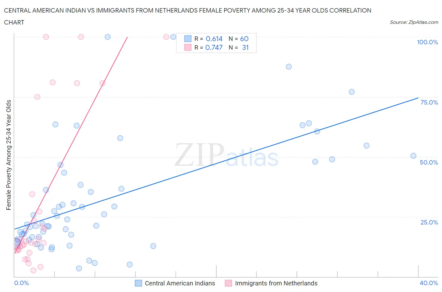Central American Indian vs Immigrants from Netherlands Female Poverty Among 25-34 Year Olds