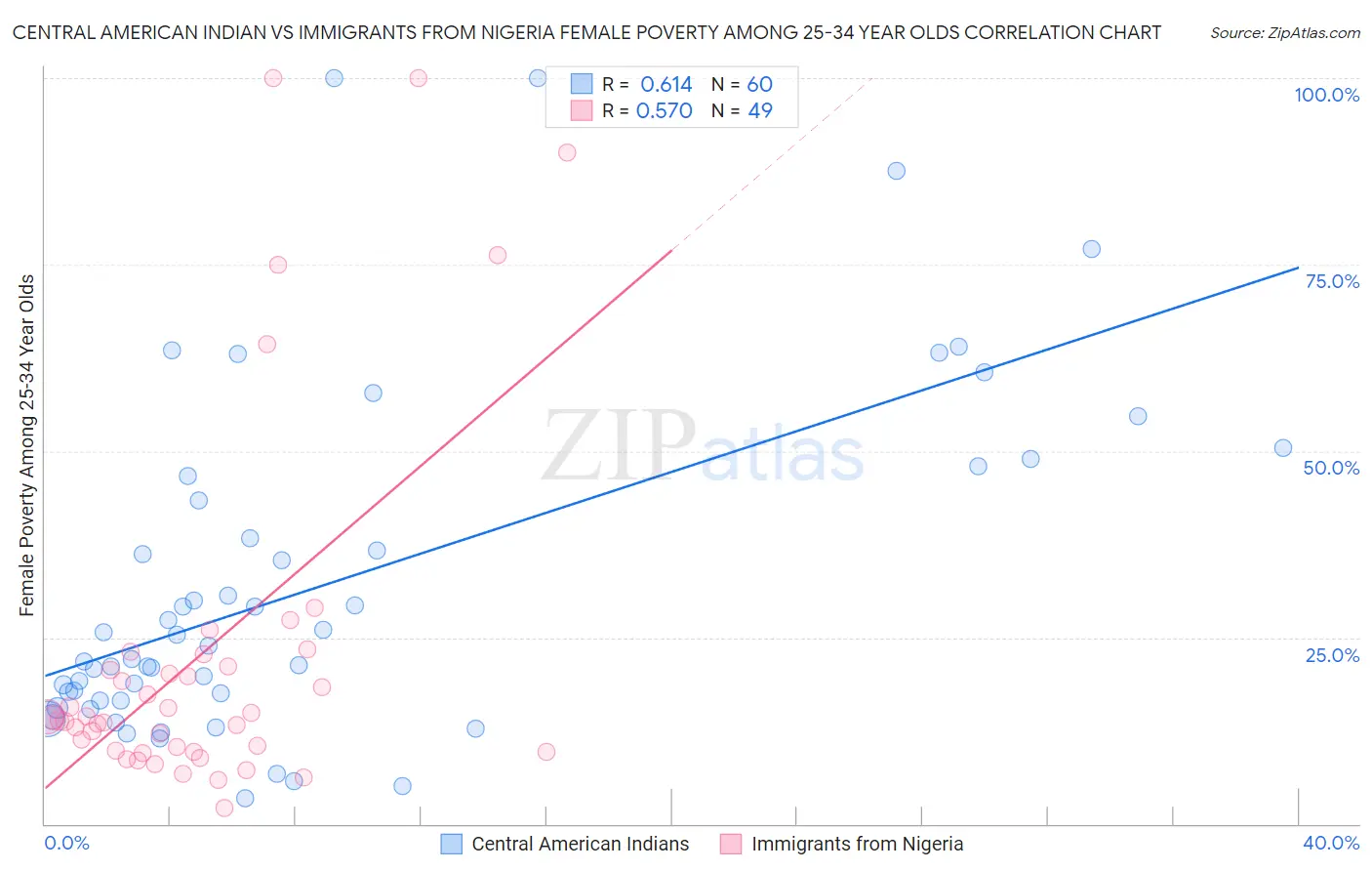 Central American Indian vs Immigrants from Nigeria Female Poverty Among 25-34 Year Olds