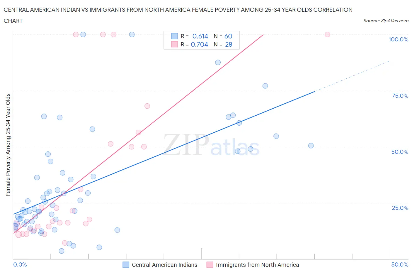 Central American Indian vs Immigrants from North America Female Poverty Among 25-34 Year Olds