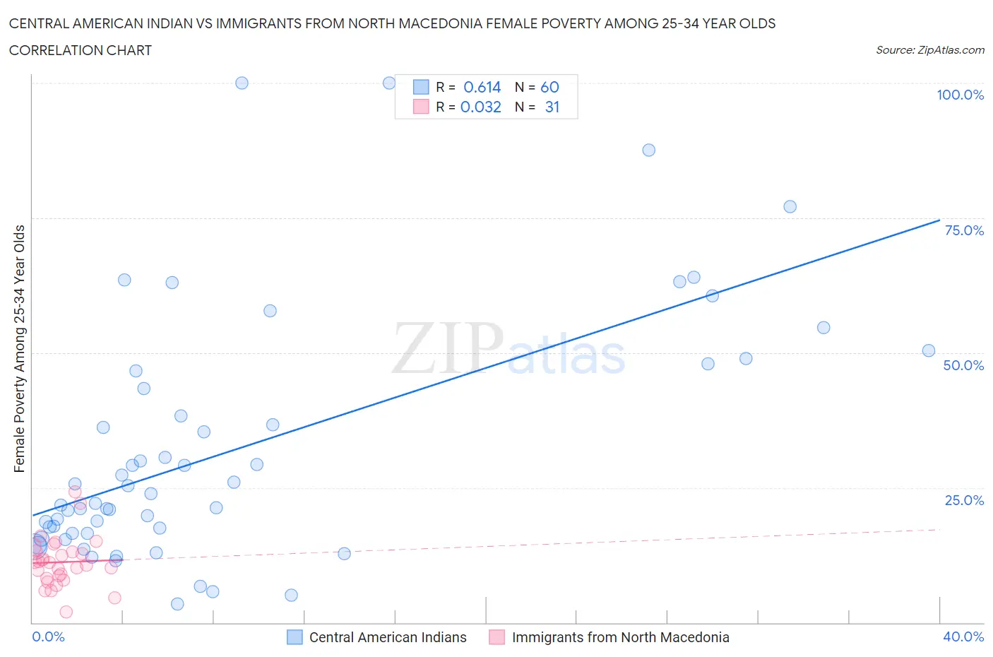 Central American Indian vs Immigrants from North Macedonia Female Poverty Among 25-34 Year Olds