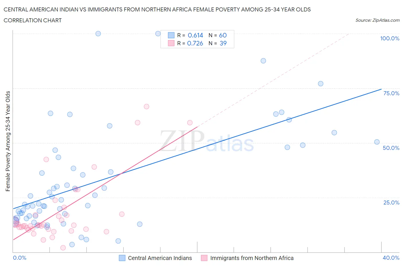 Central American Indian vs Immigrants from Northern Africa Female Poverty Among 25-34 Year Olds