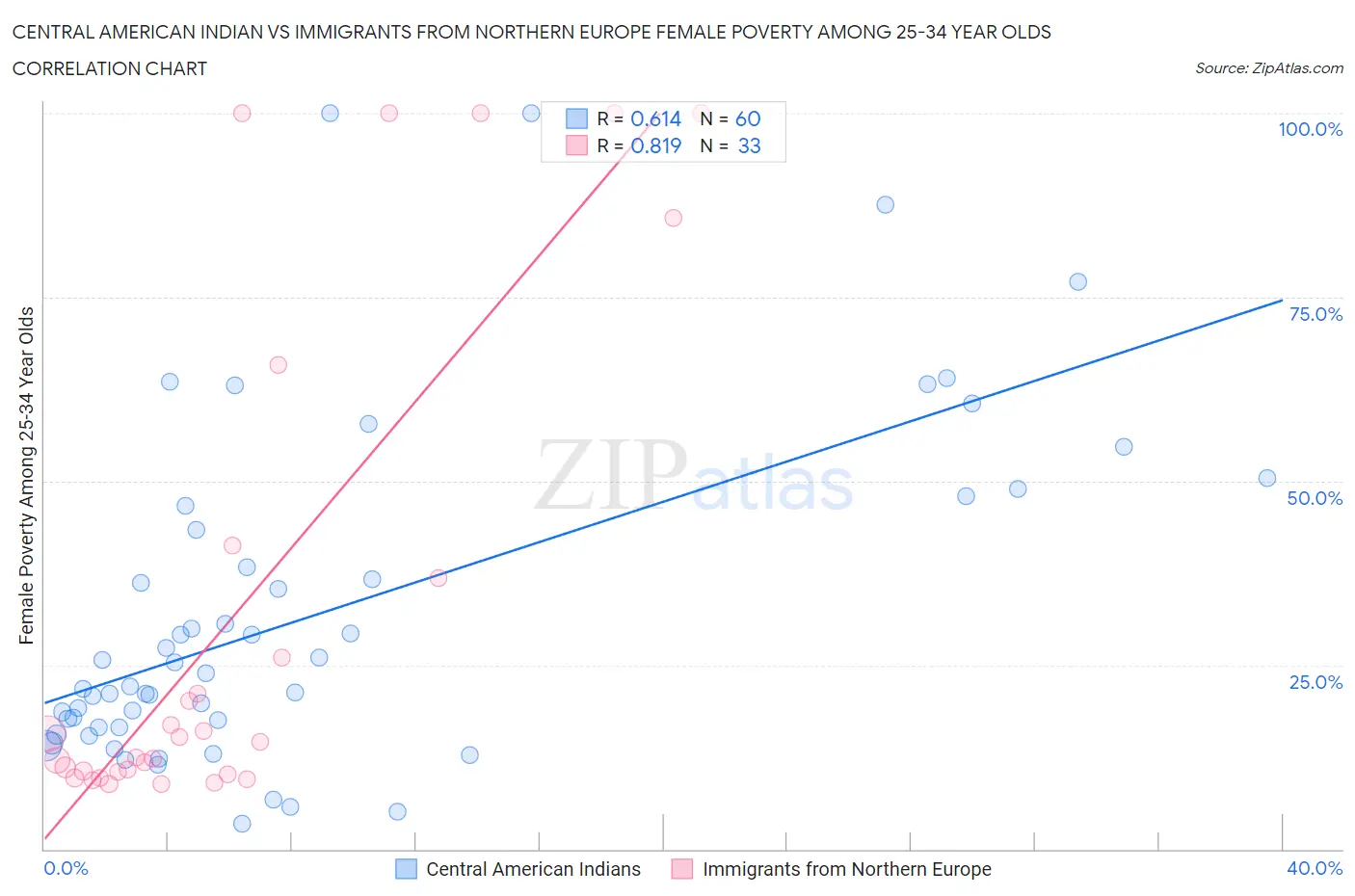 Central American Indian vs Immigrants from Northern Europe Female Poverty Among 25-34 Year Olds