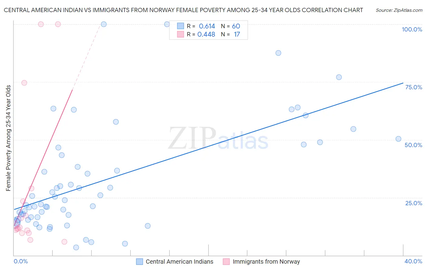 Central American Indian vs Immigrants from Norway Female Poverty Among 25-34 Year Olds