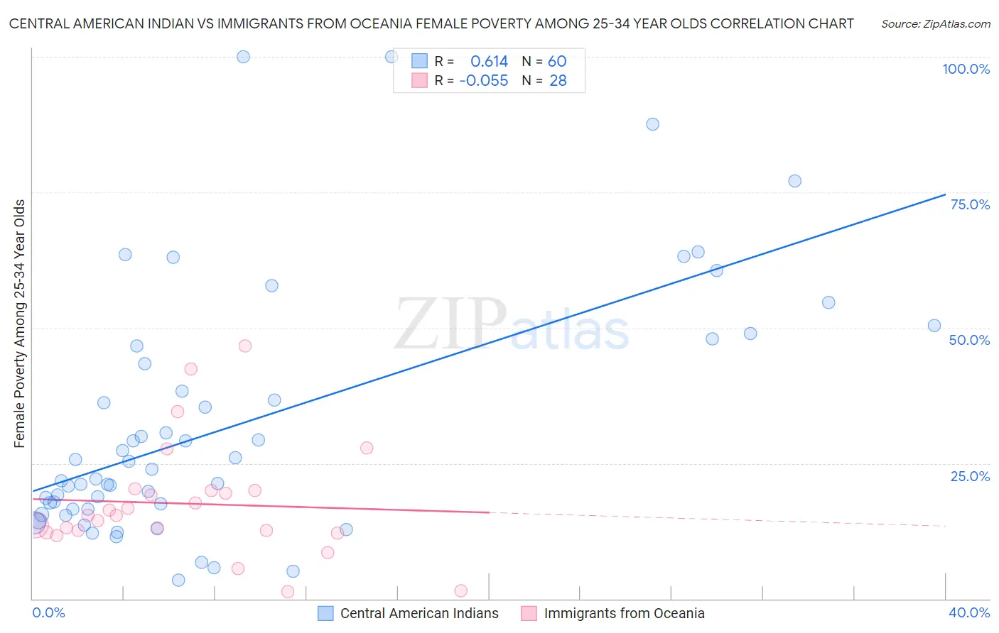 Central American Indian vs Immigrants from Oceania Female Poverty Among 25-34 Year Olds