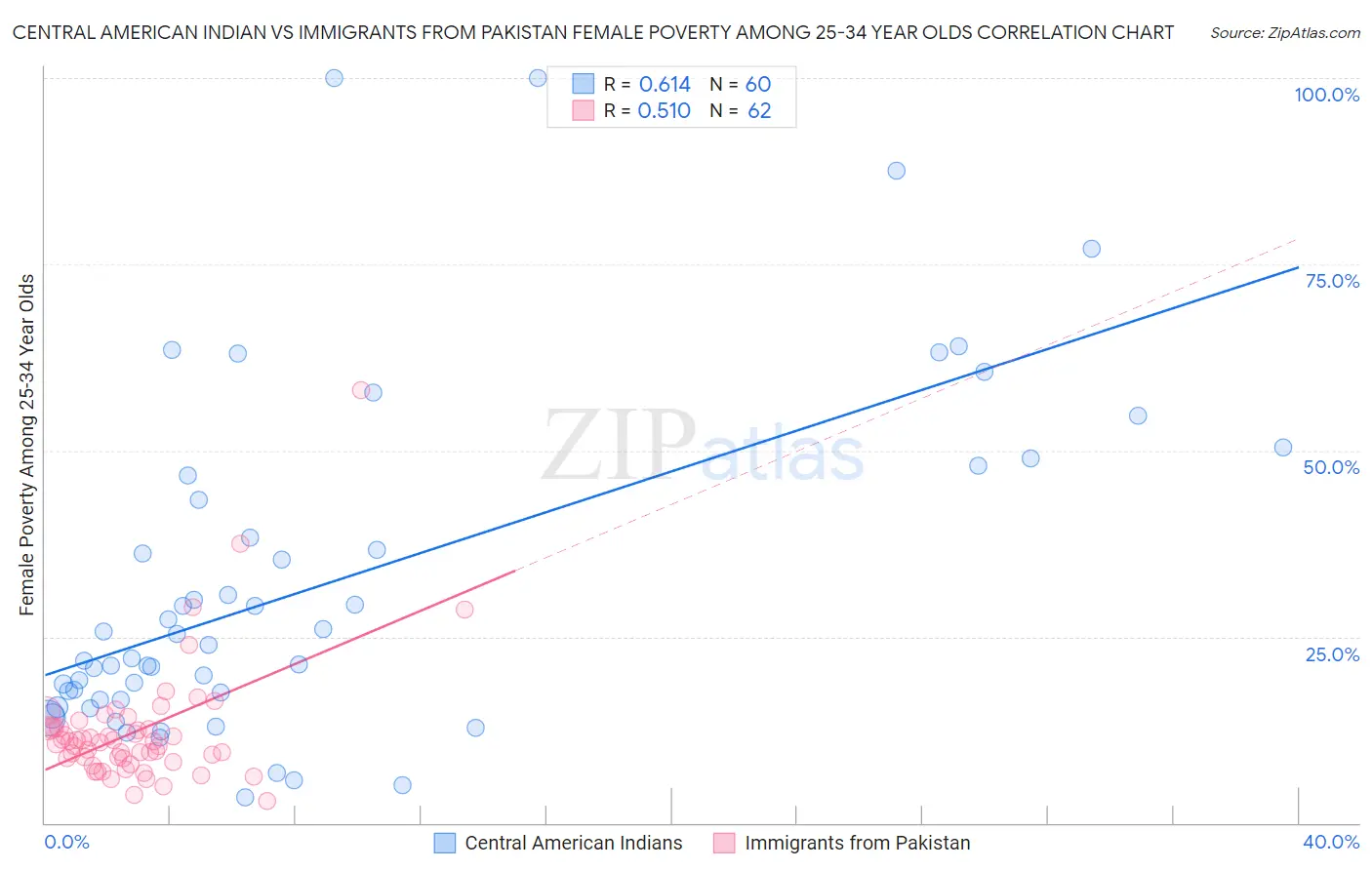 Central American Indian vs Immigrants from Pakistan Female Poverty Among 25-34 Year Olds
