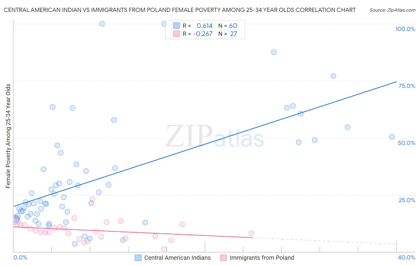Central American Indian vs Immigrants from Poland Female Poverty Among 25-34 Year Olds