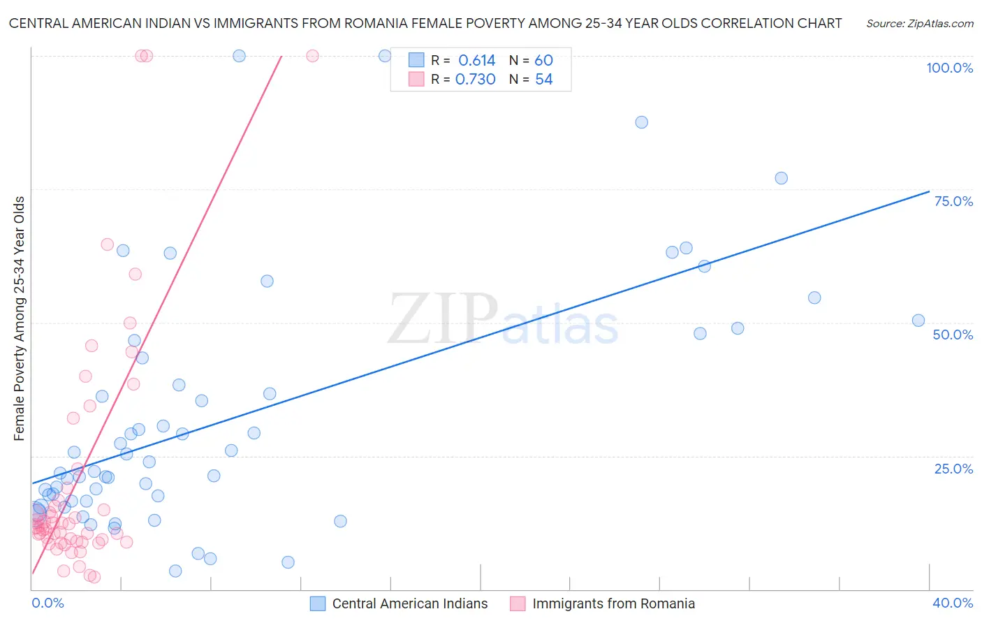 Central American Indian vs Immigrants from Romania Female Poverty Among 25-34 Year Olds