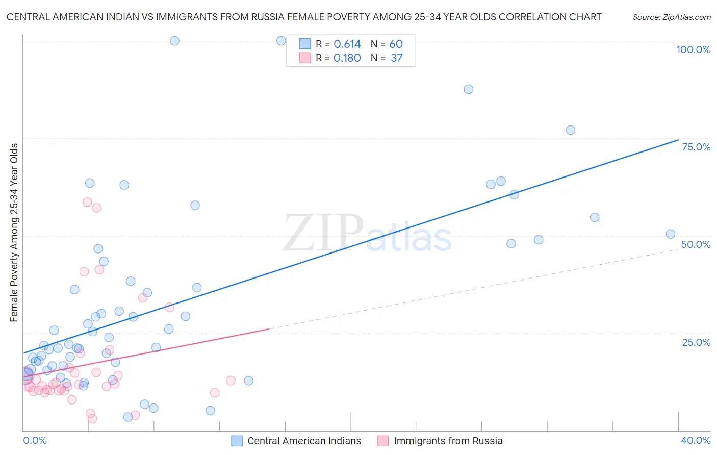 Central American Indian vs Immigrants from Russia Female Poverty Among 25-34 Year Olds