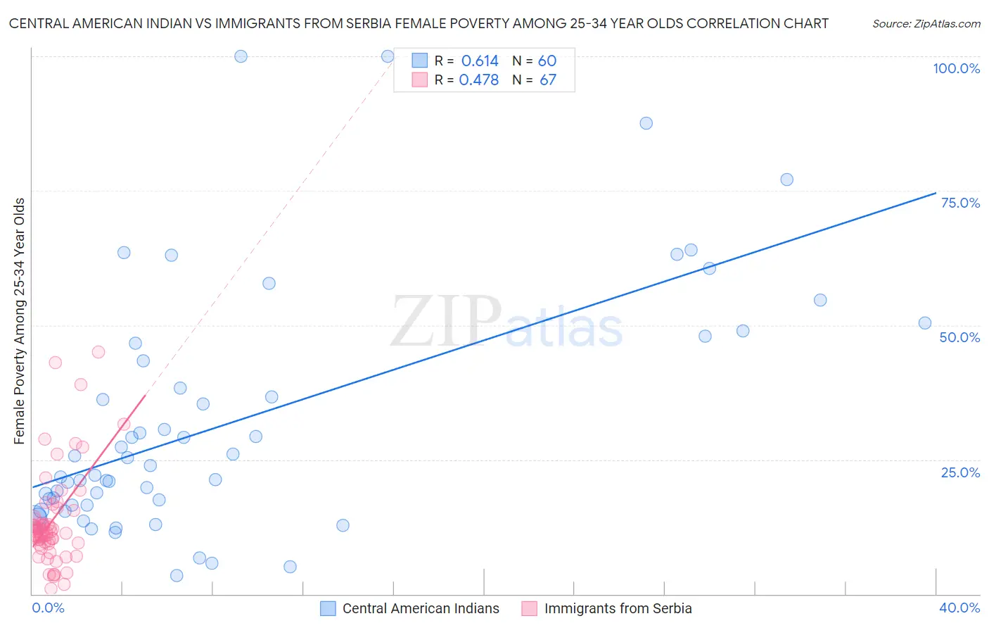 Central American Indian vs Immigrants from Serbia Female Poverty Among 25-34 Year Olds