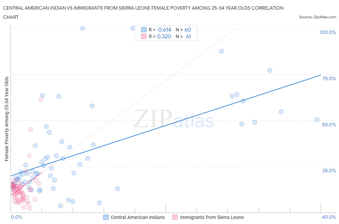 Central American Indian vs Immigrants from Sierra Leone Female Poverty Among 25-34 Year Olds