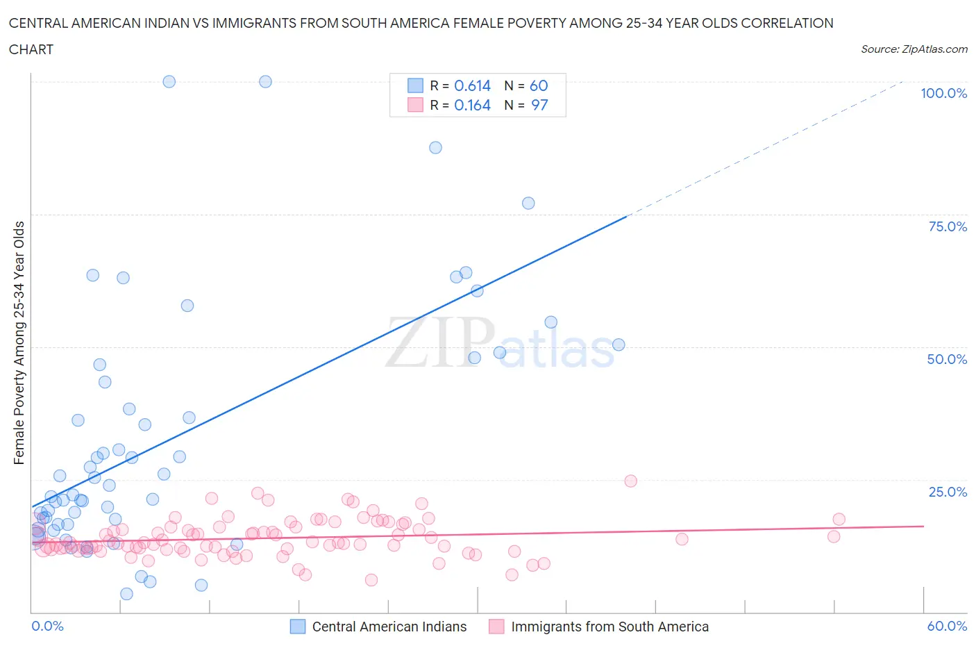 Central American Indian vs Immigrants from South America Female Poverty Among 25-34 Year Olds