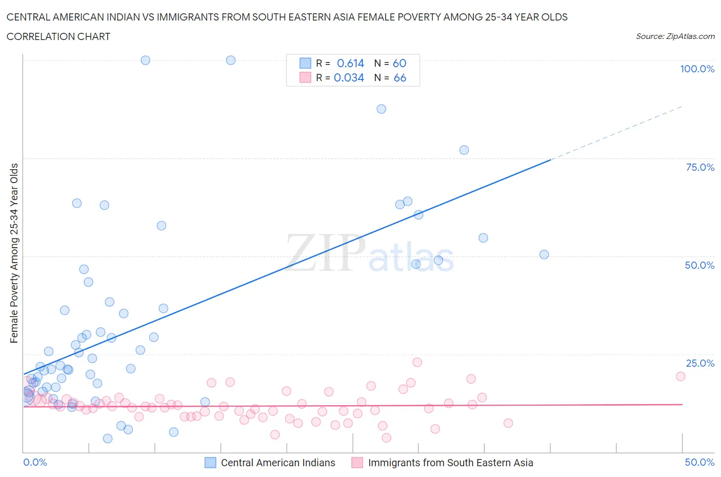 Central American Indian vs Immigrants from South Eastern Asia Female Poverty Among 25-34 Year Olds