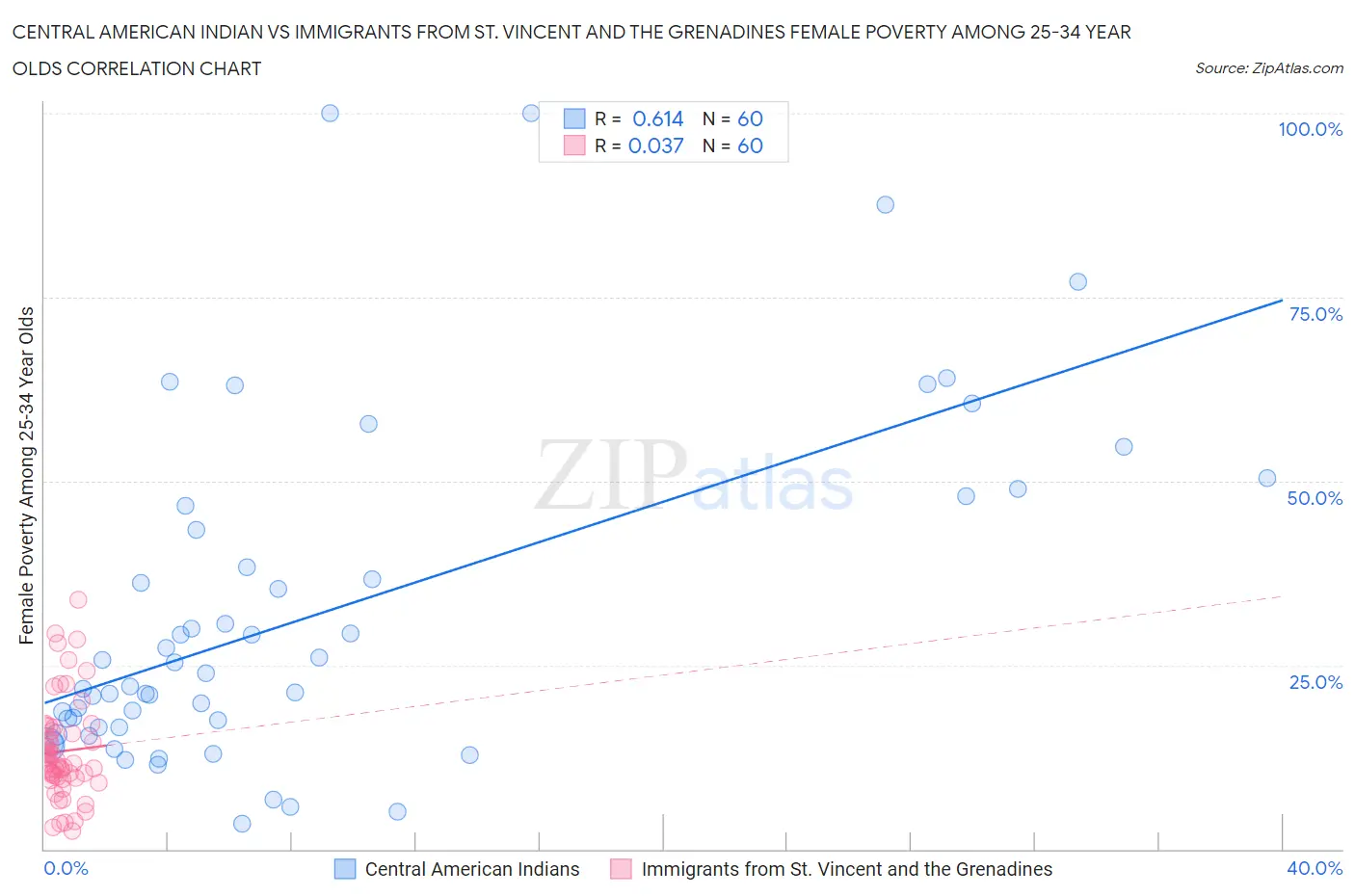 Central American Indian vs Immigrants from St. Vincent and the Grenadines Female Poverty Among 25-34 Year Olds