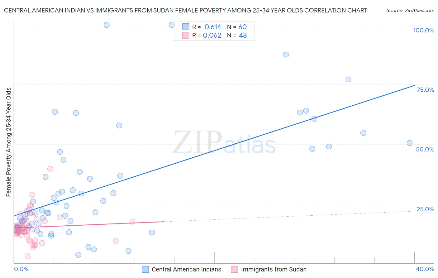 Central American Indian vs Immigrants from Sudan Female Poverty Among 25-34 Year Olds