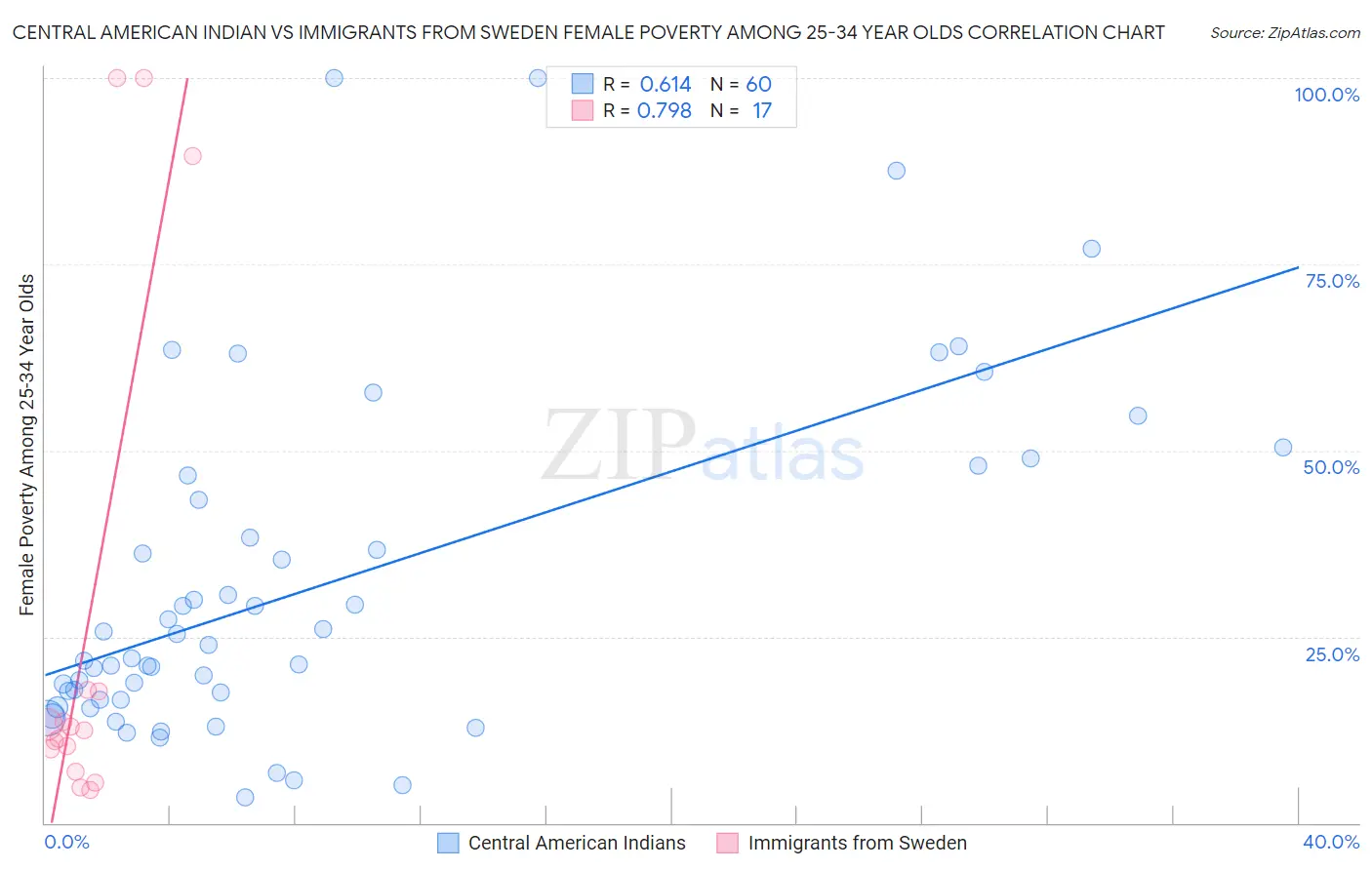 Central American Indian vs Immigrants from Sweden Female Poverty Among 25-34 Year Olds