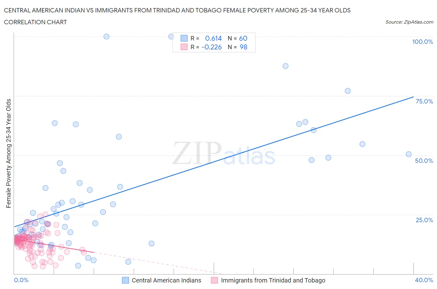 Central American Indian vs Immigrants from Trinidad and Tobago Female Poverty Among 25-34 Year Olds