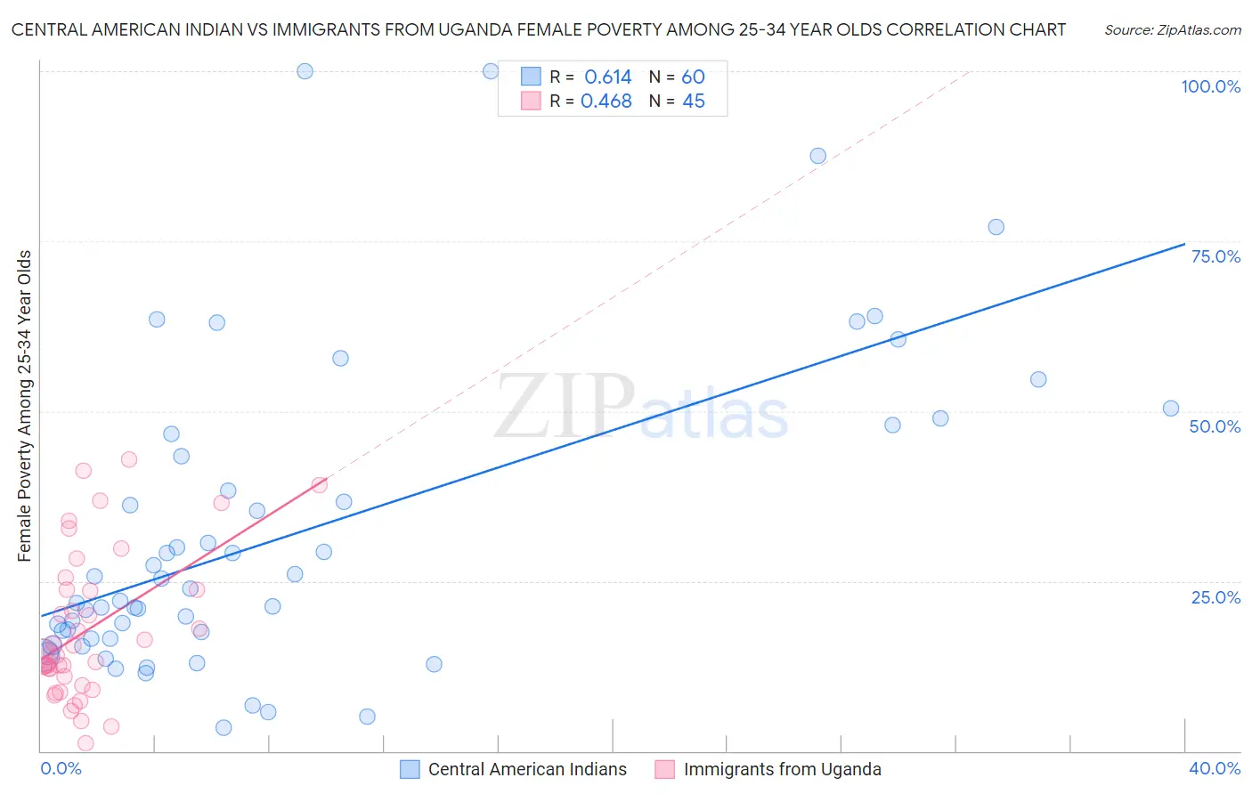 Central American Indian vs Immigrants from Uganda Female Poverty Among 25-34 Year Olds