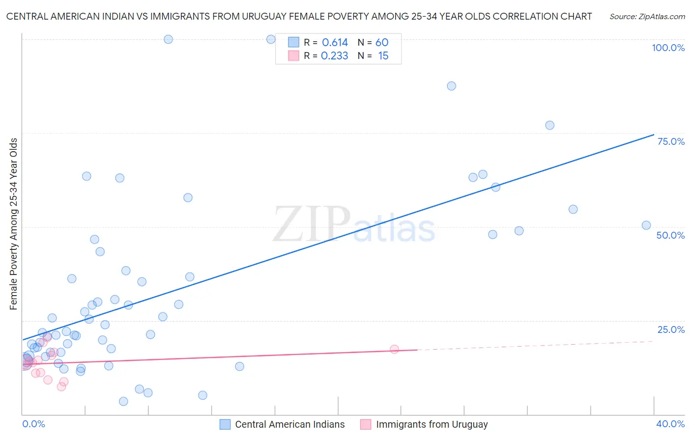 Central American Indian vs Immigrants from Uruguay Female Poverty Among 25-34 Year Olds