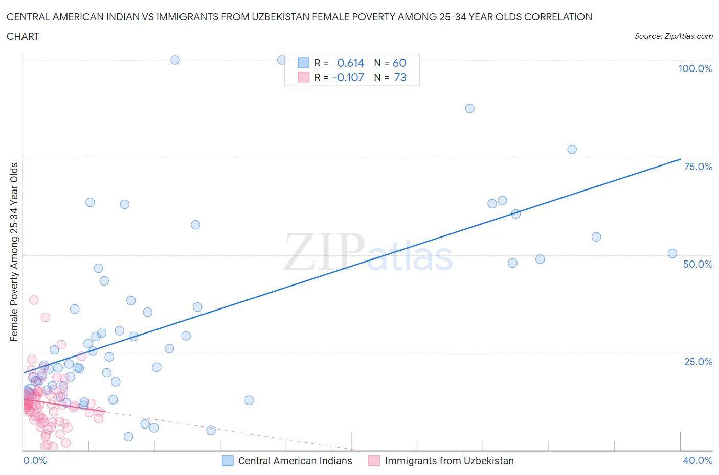 Central American Indian vs Immigrants from Uzbekistan Female Poverty Among 25-34 Year Olds