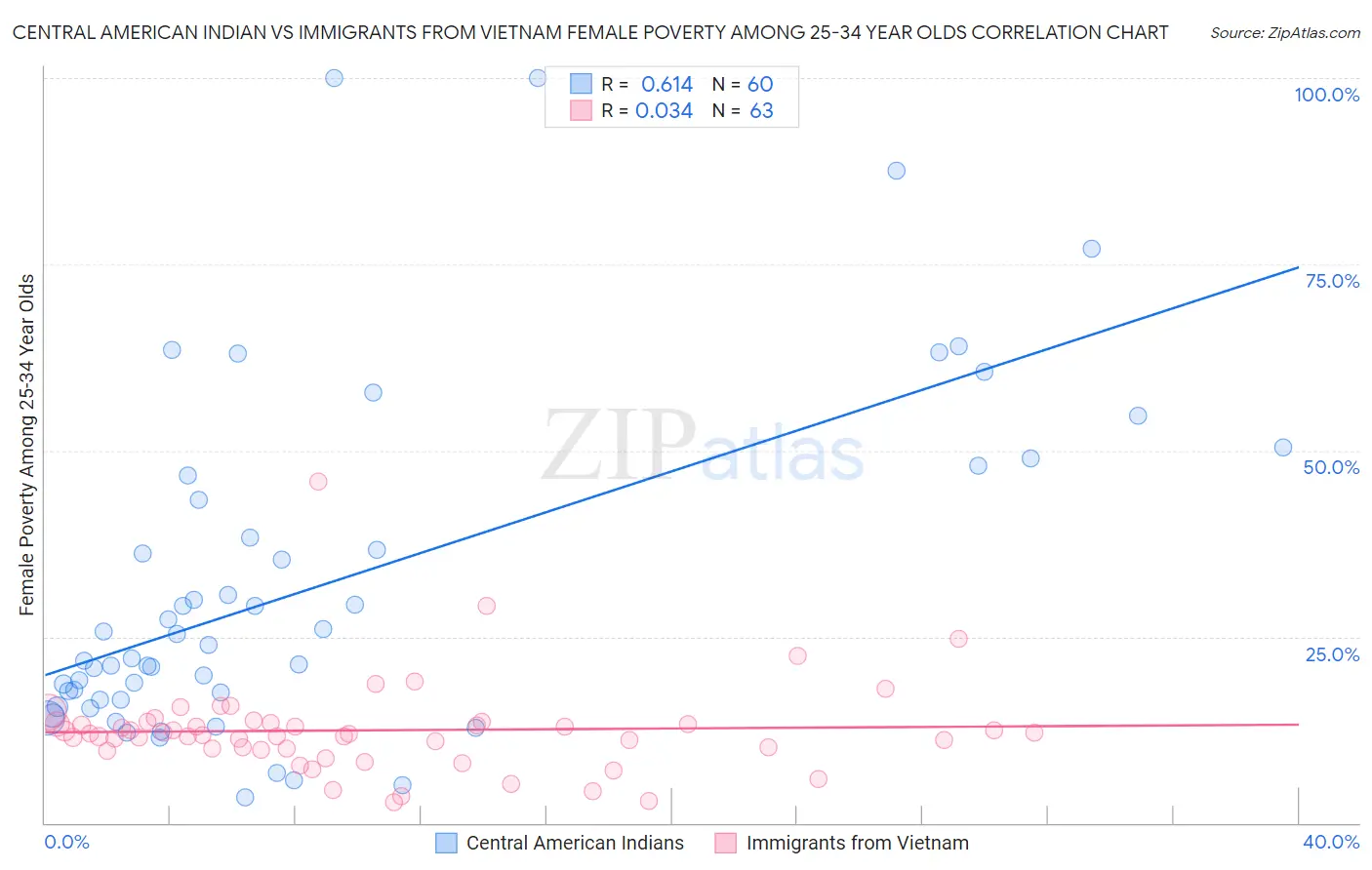 Central American Indian vs Immigrants from Vietnam Female Poverty Among 25-34 Year Olds