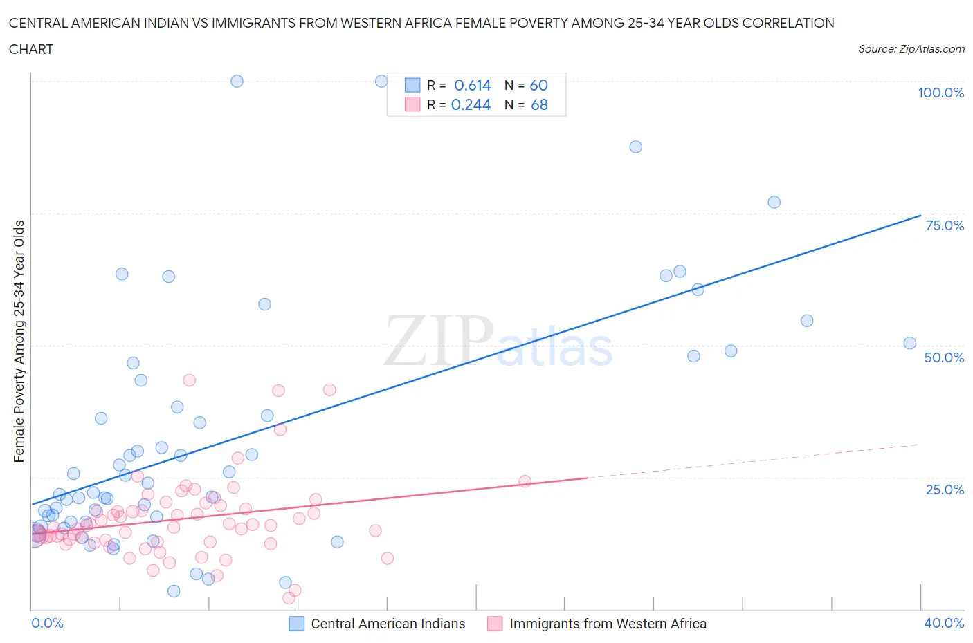 Central American Indian vs Immigrants from Western Africa Female Poverty Among 25-34 Year Olds
