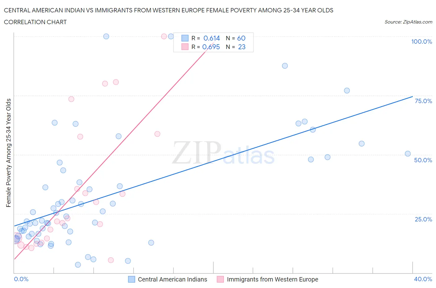 Central American Indian vs Immigrants from Western Europe Female Poverty Among 25-34 Year Olds