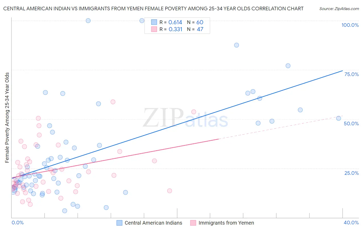 Central American Indian vs Immigrants from Yemen Female Poverty Among 25-34 Year Olds