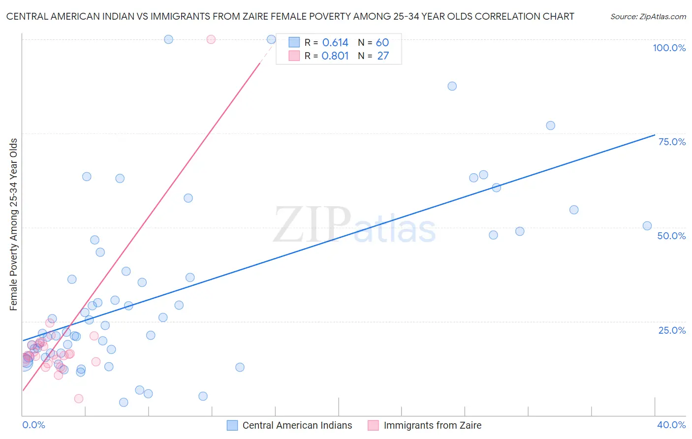 Central American Indian vs Immigrants from Zaire Female Poverty Among 25-34 Year Olds