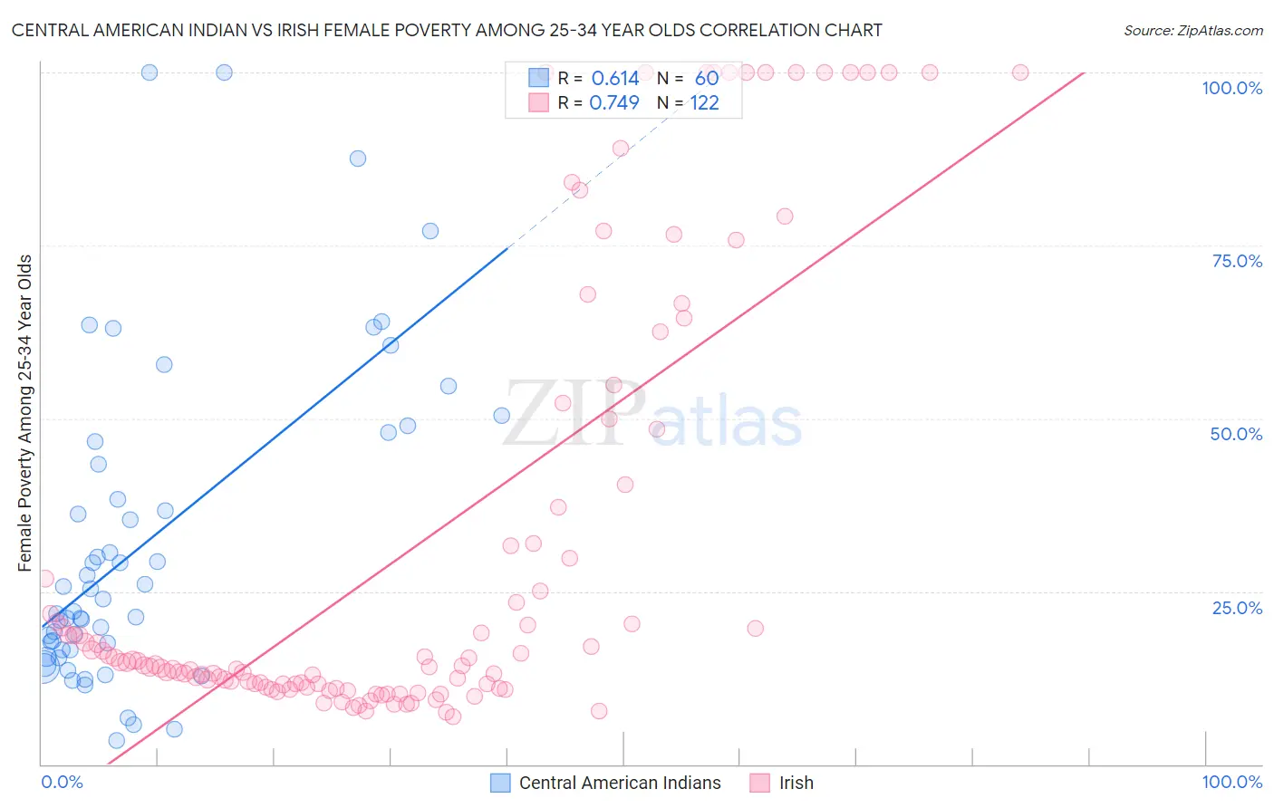 Central American Indian vs Irish Female Poverty Among 25-34 Year Olds
