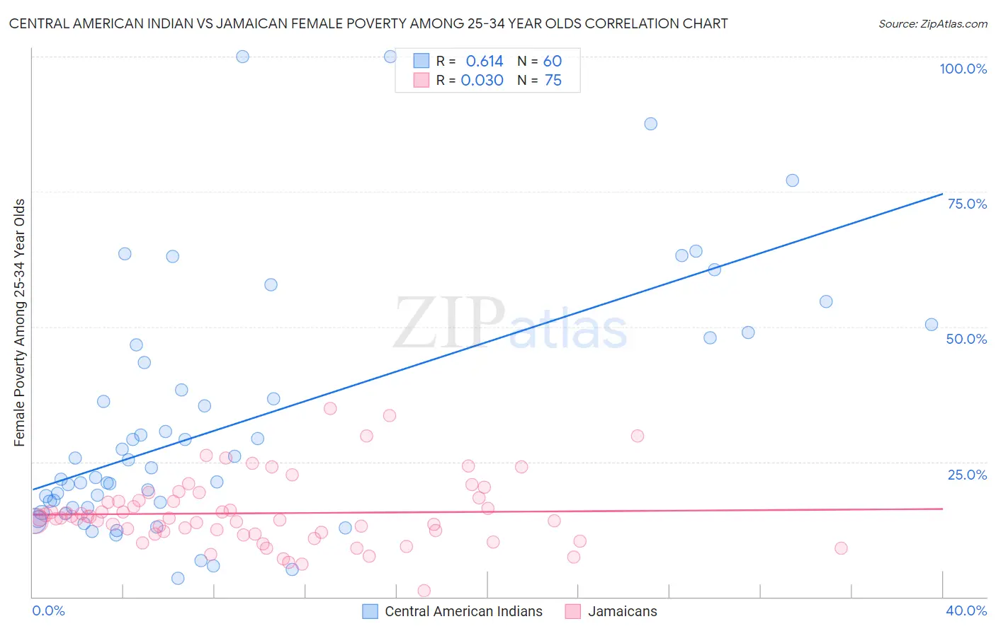 Central American Indian vs Jamaican Female Poverty Among 25-34 Year Olds