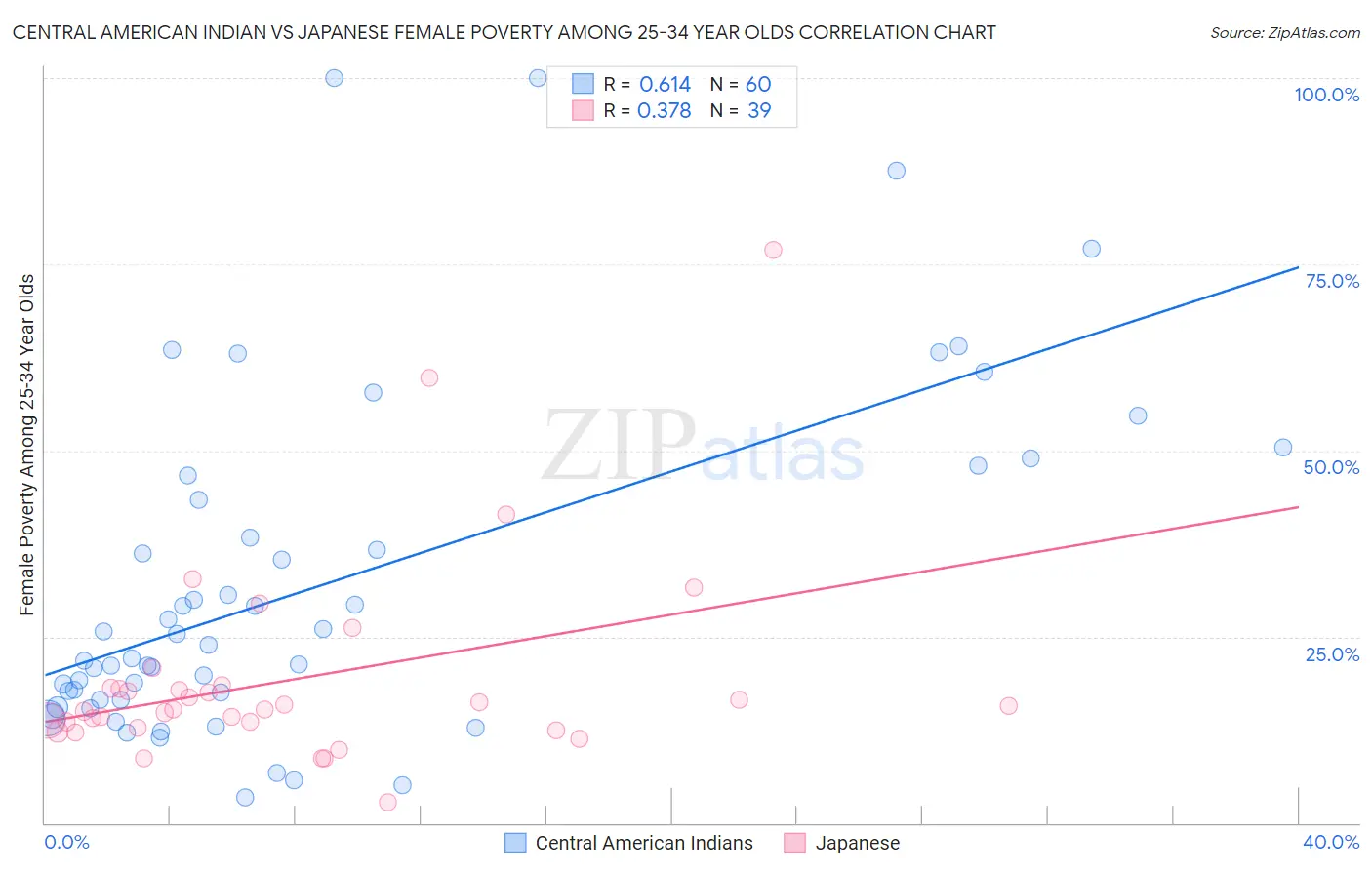 Central American Indian vs Japanese Female Poverty Among 25-34 Year Olds