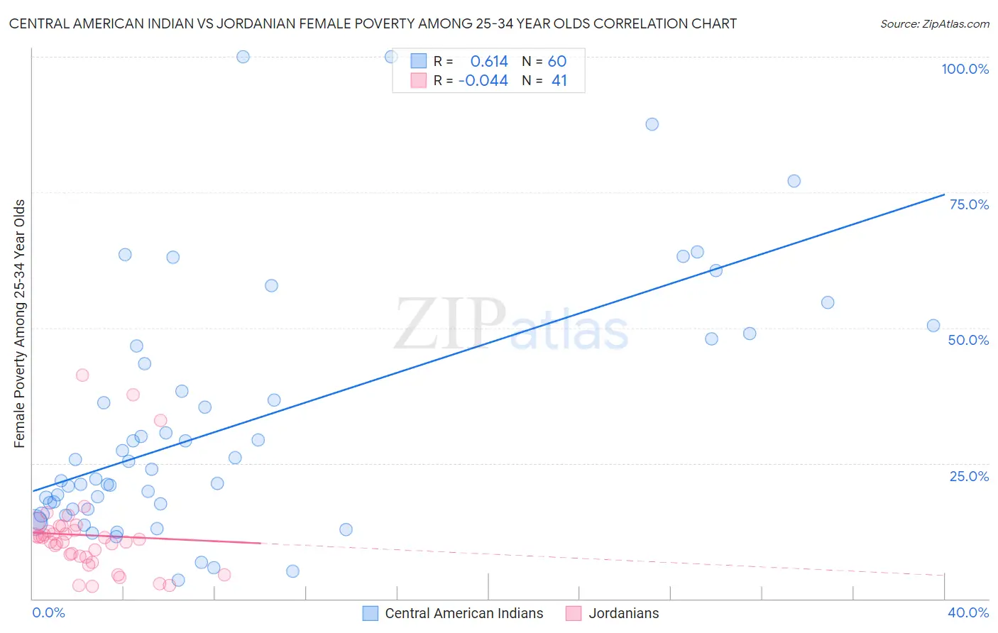 Central American Indian vs Jordanian Female Poverty Among 25-34 Year Olds