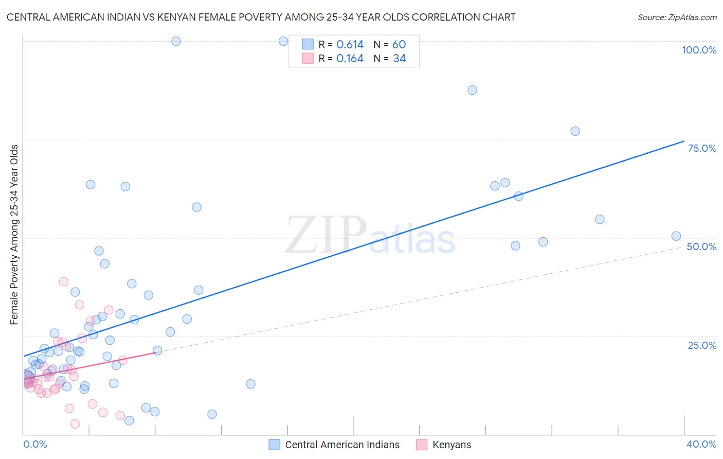 Central American Indian vs Kenyan Female Poverty Among 25-34 Year Olds
