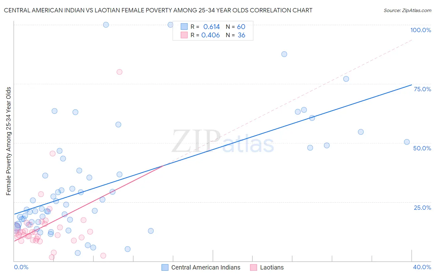 Central American Indian vs Laotian Female Poverty Among 25-34 Year Olds