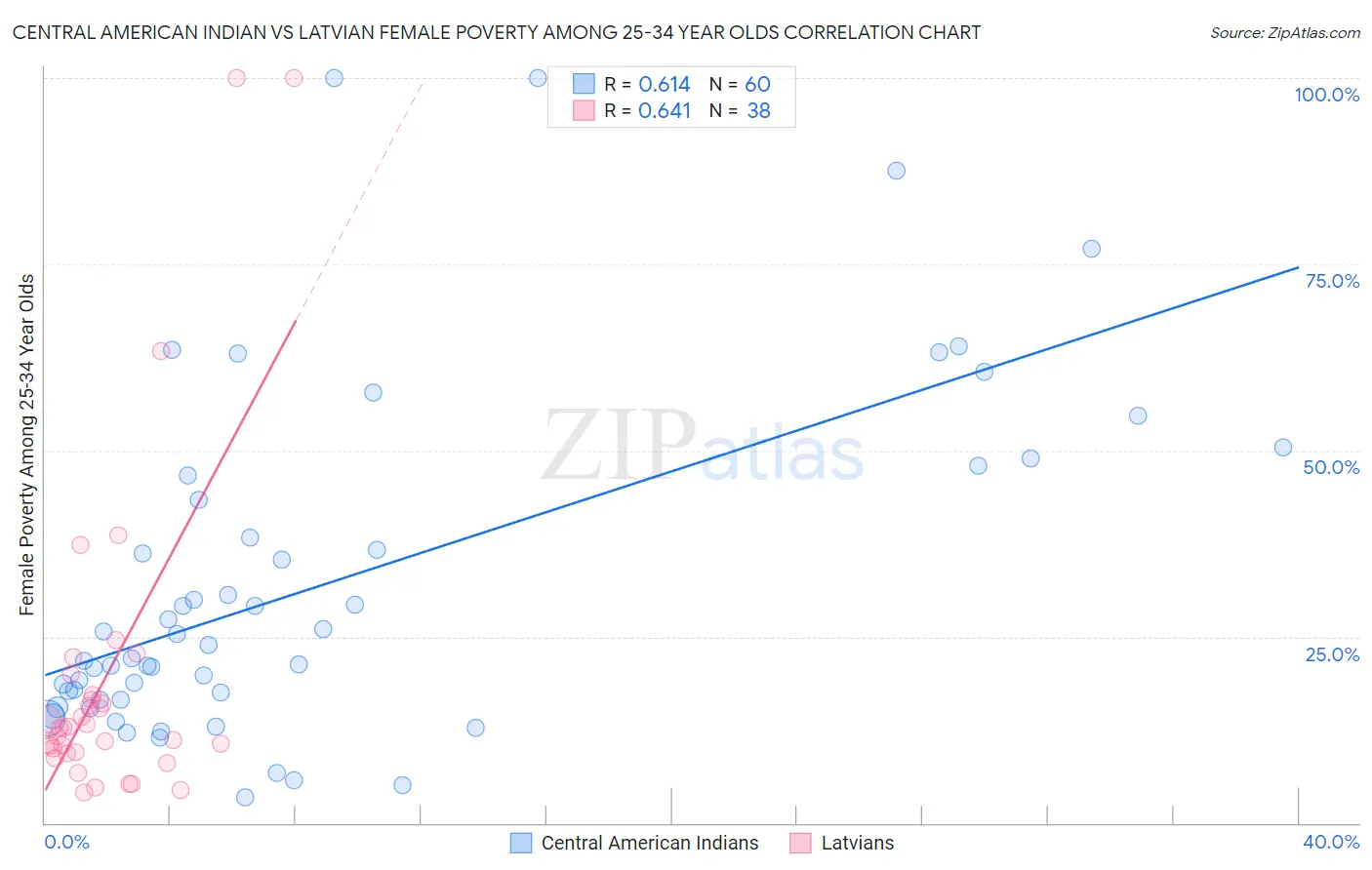 Central American Indian vs Latvian Female Poverty Among 25-34 Year Olds