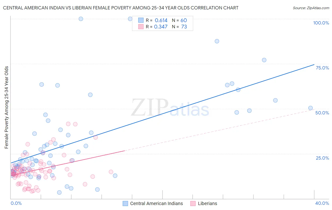 Central American Indian vs Liberian Female Poverty Among 25-34 Year Olds